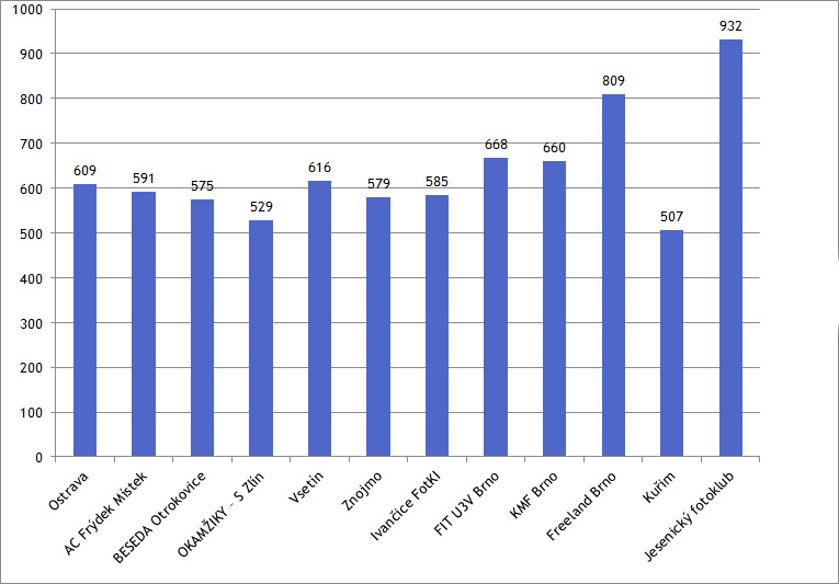 VÝŠE UDĚLENÝCH BODŮ KLUBY